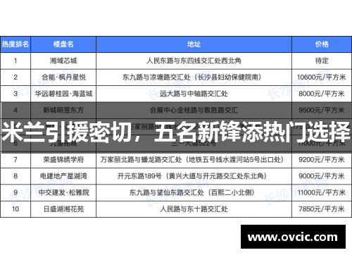 米兰引援密切，五名新锋添热门选择